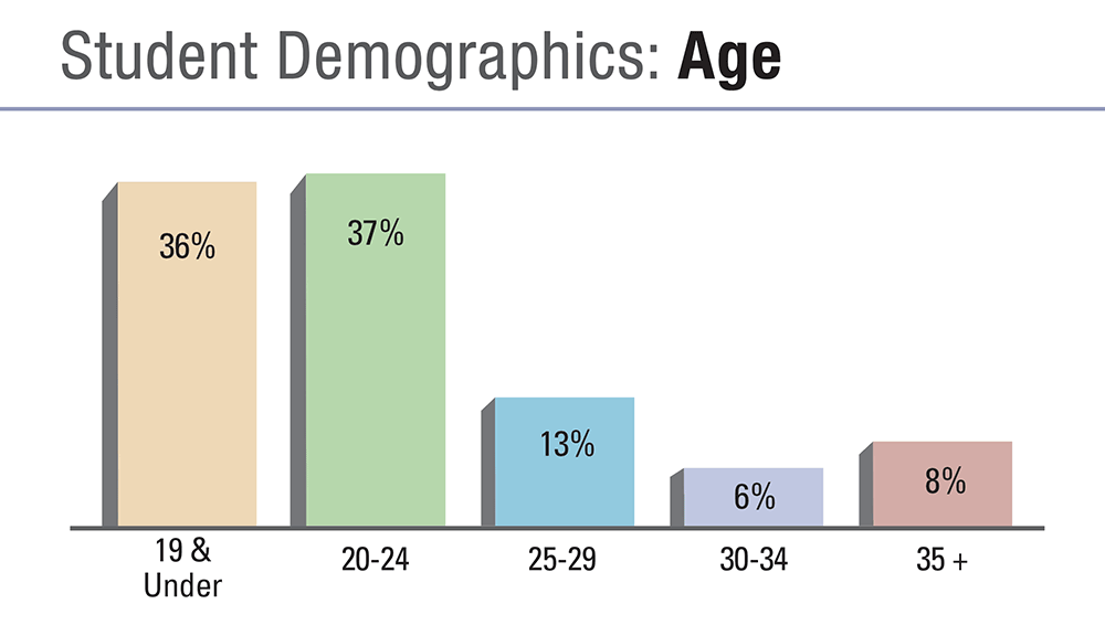 Student Age Demographics 2018-19:  36 percent of student were 19 years of age or under.  37 percent were ages 20 to 24.  13 perc