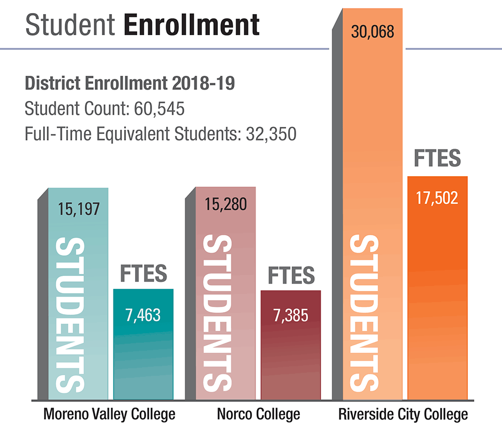 Student Enrollment 2018-19:  RCCD had a total student count of 60,545 and 32,350 full-time equivalent students.  Moreno Valley C