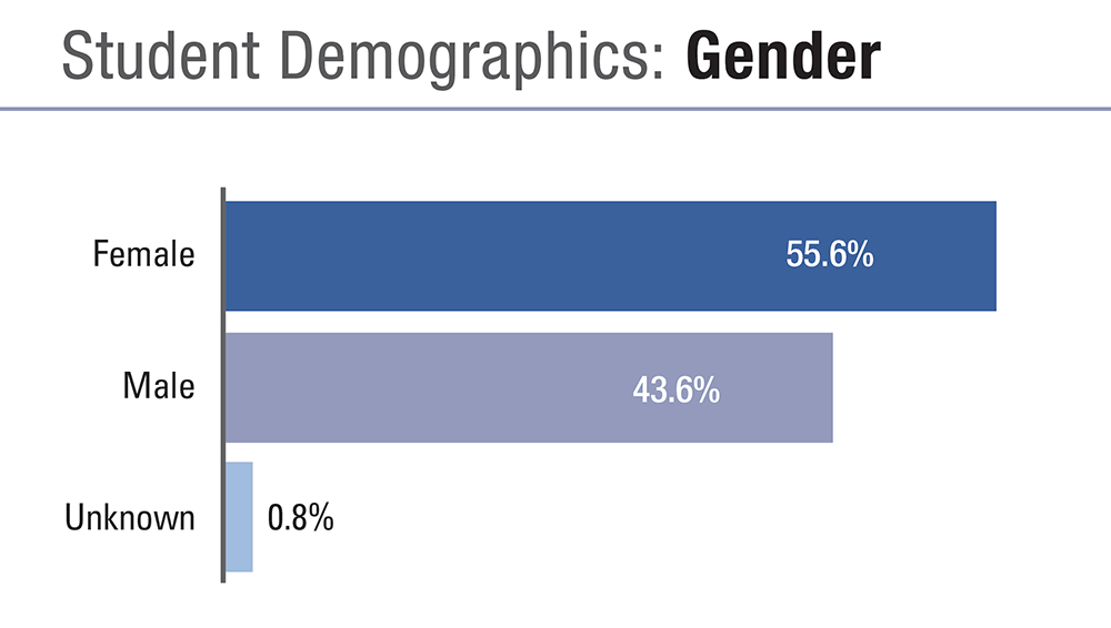 Student Gender Demographics 2018-19:  55.6 percent of students were female.  43.6 percent were male.  0.8 percent of students de